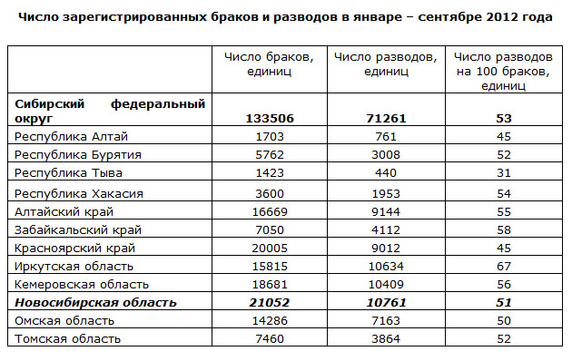 Процент брака. Количество зарегистрированных браков в России. Число браков и разводов Росстат таблица. Статистика распада браков в России. Число браков и разводов в России по годам.